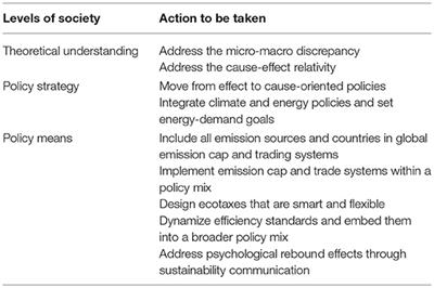 From Unidisciplinary to Multidisciplinary Rebound Research: Lessons Learned for Comprehensive Climate and Energy Policies